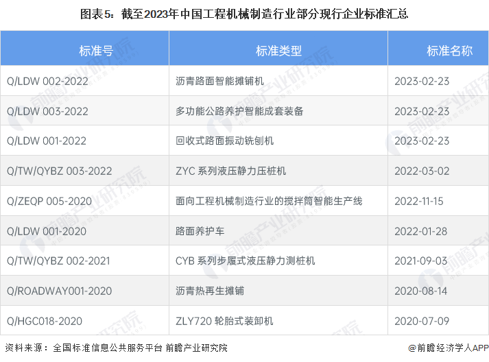 图表5：截至2023年中国工程机械制造行业部分现行企业标准汇总