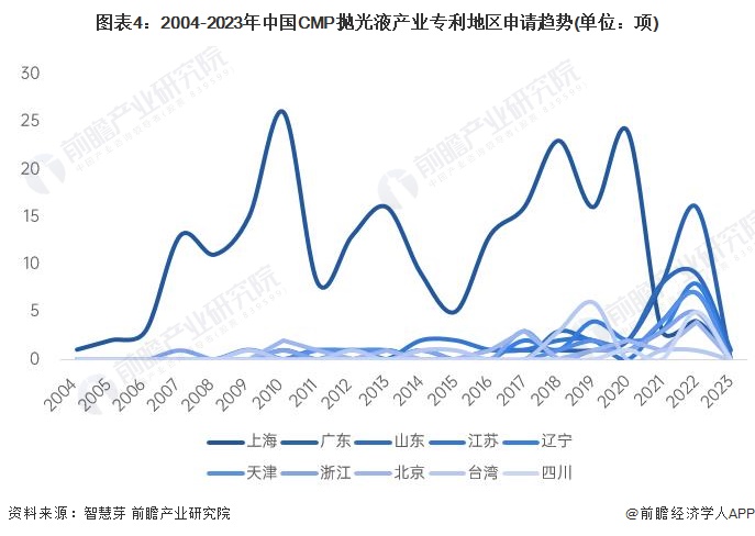 图表4：2004-2023年中国CMP抛光液产业专利地区申请趋势(单位：项)