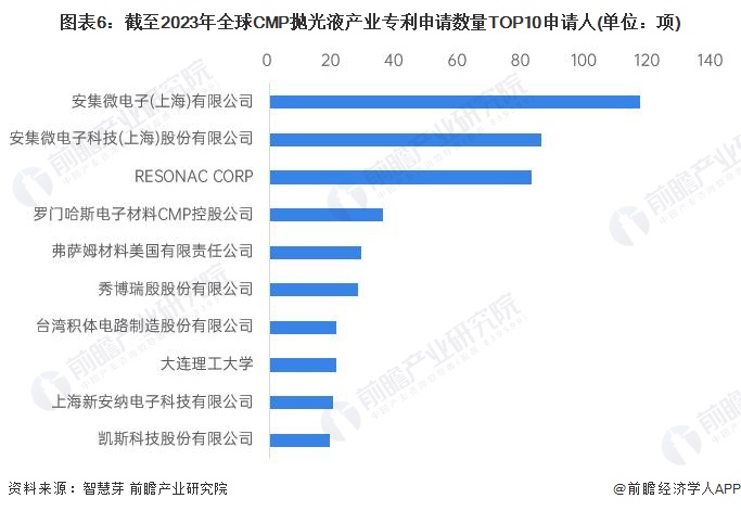 图表6：截至2023年全球CMP抛光液产业专利申请数量TOP10申请人(单位：项)