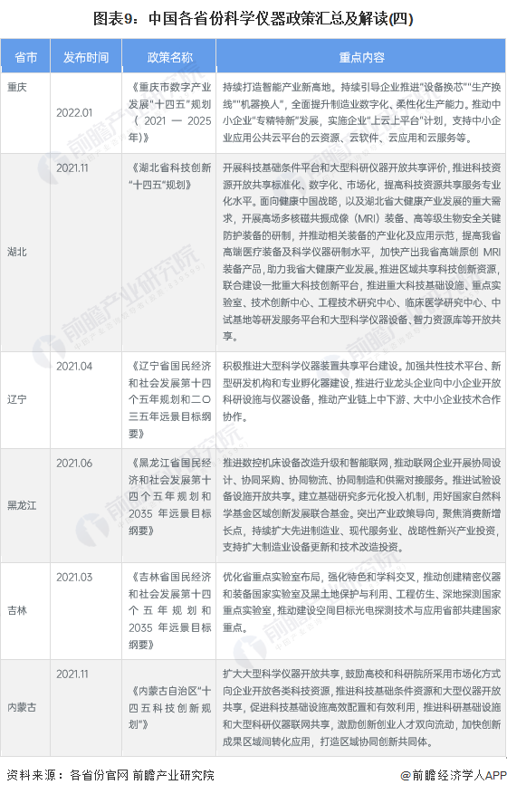 图表9：中国各省份科学仪器政策汇总及解读(四)