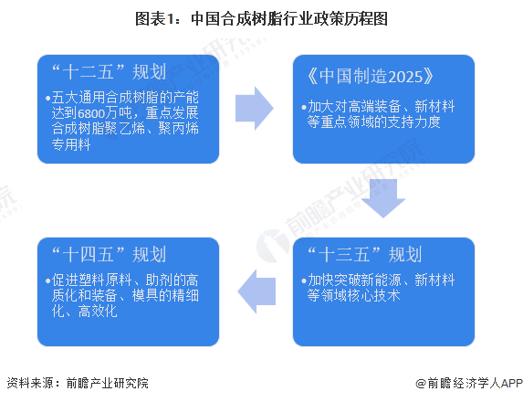 图表1：中国合成树脂行业政策历程图