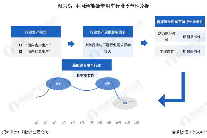 图表5：中国新能源专用车行业季节性分析