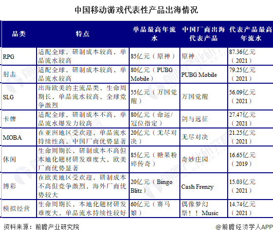 中国移动游戏代表性产品出海情况