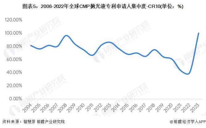 图表5：2006-2022年全球CMP抛光液专利申请人集中度-CR10(单位：%)