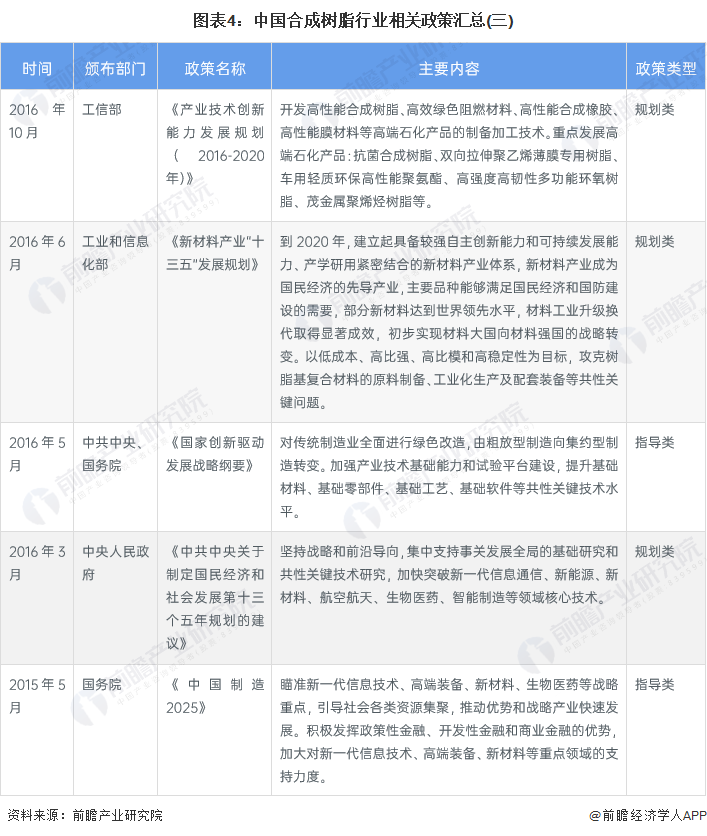 图表4：中国合成树脂行业相关政策汇总(三)