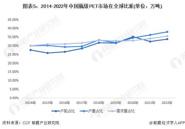 图表5：2014-2022年中国瓶级PET市场在全球比重(单位：万吨)