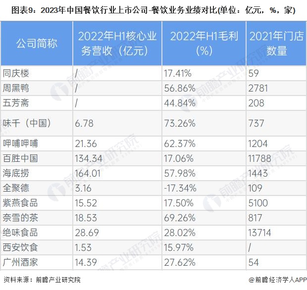 图表9：2023年中国餐饮行业上市公司-餐饮业务业绩对比(单位：亿元，%，家)