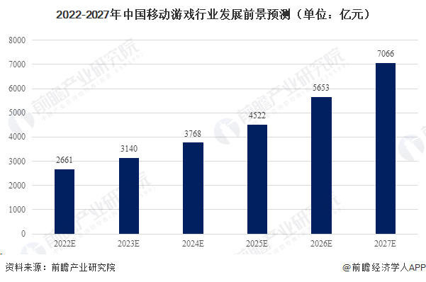 2022-2027年中国移动游戏行业发展前景预测（单位：亿元）