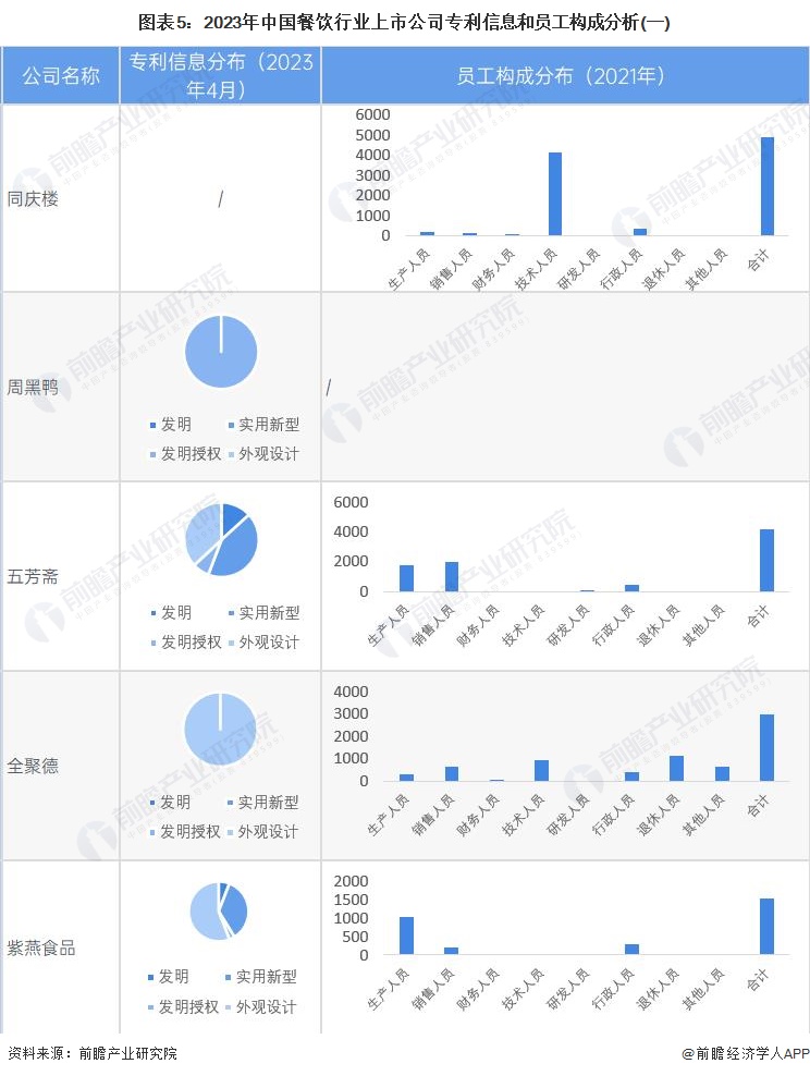 圖表5：2023年中國餐飲行業(yè)上市公司專利信息和員工構(gòu)成分析(一)