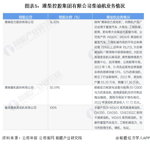 图表5：潍柴控股集团有限公司柴油机业务情况