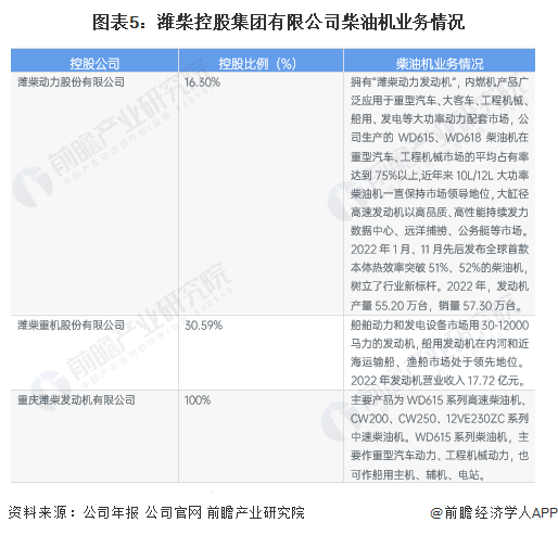 圖表5：濰柴控股集團(tuán)有限公司柴油機(jī)業(yè)務(wù)情況