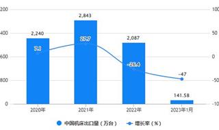 2023年1月中国机床行业进出口规模及增长情况 1月中国机床出口量超过140万台