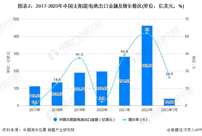 图表2：2017-2023年中国太阳能电池出口金额及增长情况(单位：亿美元，%)