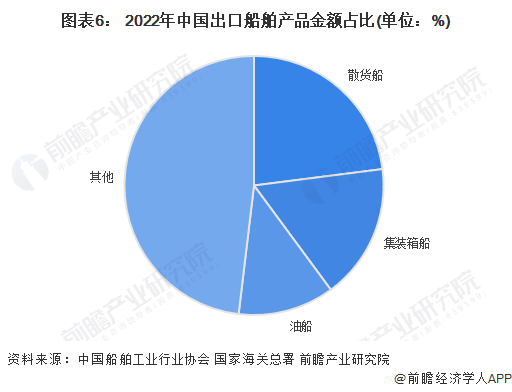 图表6： 2022年中国出口船舶产品金额占比(单位：%)