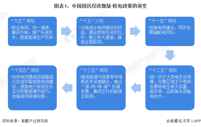 图表1：中国国民经济规划-核电政策的演变