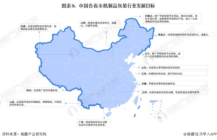 图表9：中国各省市纸制品包装行业发展目标