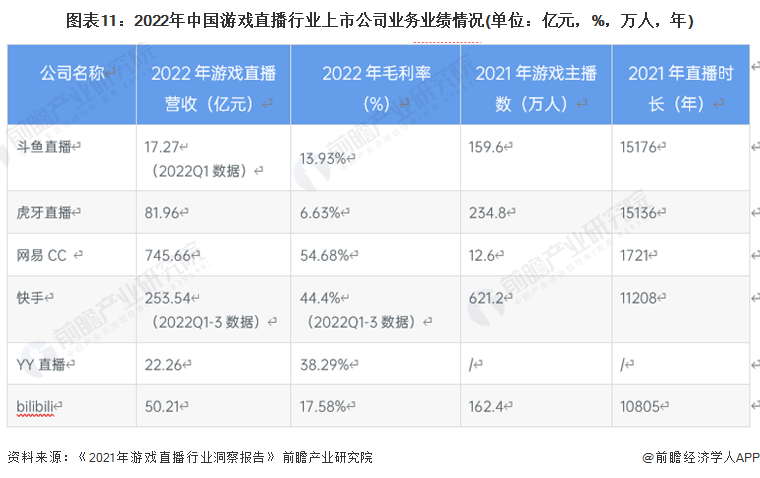 图表11：2022年中国游戏直播行业上市公司业务业绩情况(单位：亿元，%，万人，年)