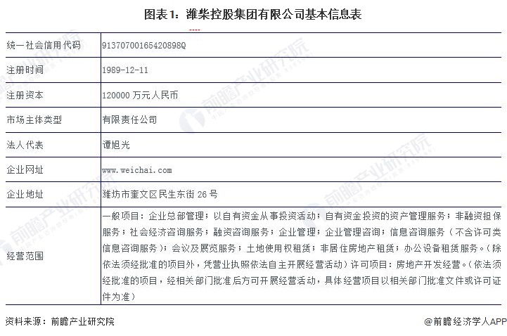 图表1：潍柴控股集团有限公司基本信息表