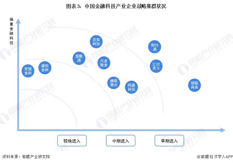 图表3：中国金融科技产业企业战略集群状况