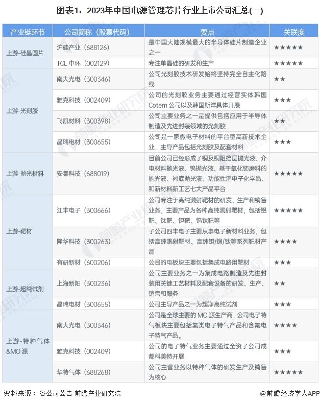 图表1：2023年中国电源管理芯片行业上市公司汇总(一)