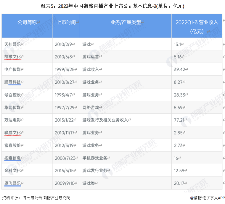 图表5：2022年中国游戏直播产业上市公司基本信息-2(单位：亿元)