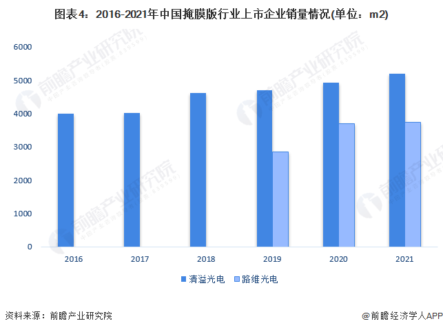 图表4：2016-2021年中国掩膜版行业上市企业销量情况(单位：m2)