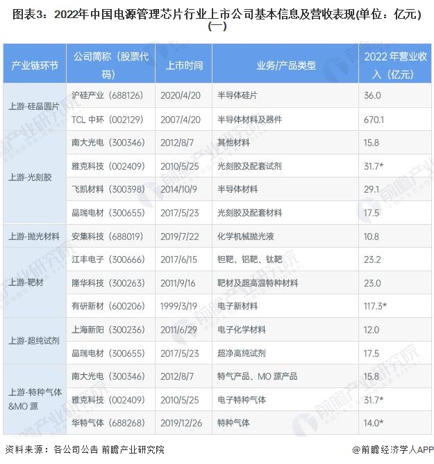 图表3：2022年中国电源管理芯片行业上市公司基本信息及营收表现(单位：亿元)(一)