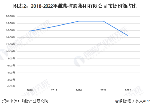 圖表2：2018-2022年濰柴控股集團(tuán)有限公司市場(chǎng)份額占比