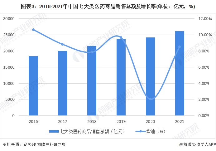 图表3：2016-2021年中国七大类医药商品销售总额及增长率(单位：亿元，%)