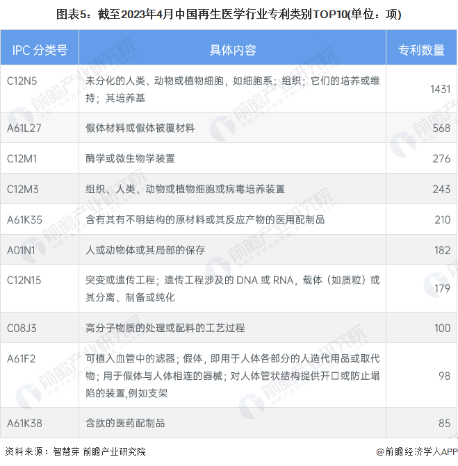 图表5：截至2023年4月中国再生医学行业专利类别TOP10(单位：项)
