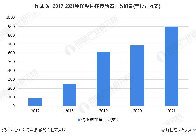 图表3：2017-2021年保隆科技传感器业务销量(单位：万支)