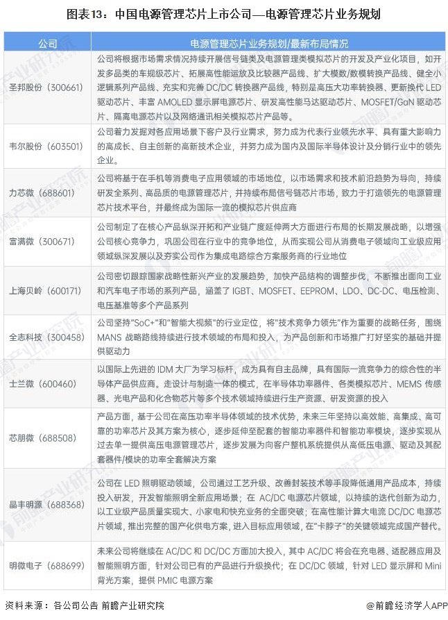 图表13：中国电源管理芯片上市公司——电源管理芯片业务规划