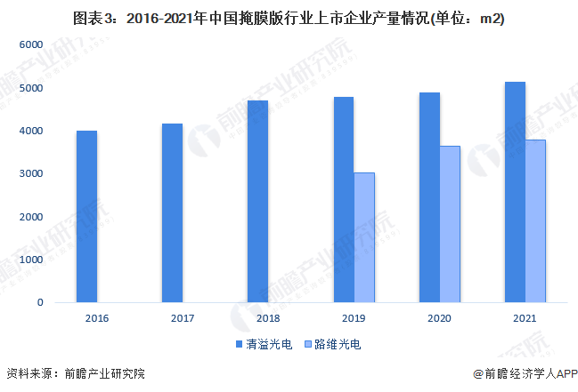 图表3：2016-2021年中国掩膜版行业上市企业产量情况(单位：m2)