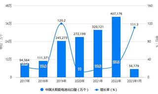 2023年1月中国电池行业出口规模及增长情况 1月中国太阳能电池出口量超过5.6亿个
