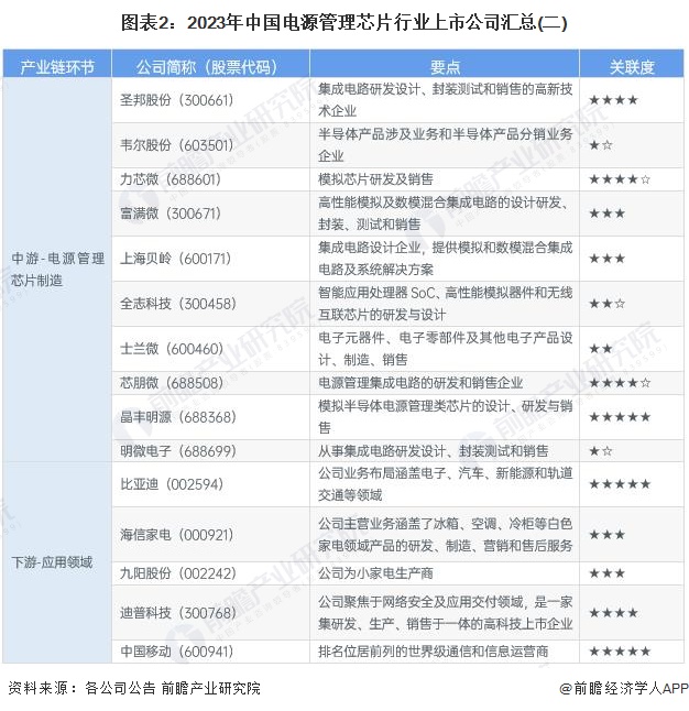 图表2：2023年中国电源管理芯片行业上市公司汇总(二)