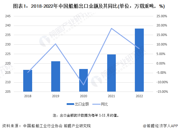 图表1：2018-2022年中国船舶出口金额及其同比(单位：万载重吨，%)