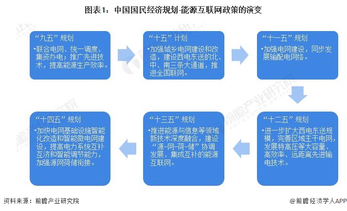 图表1：中国国民经济规划-能源互联网政策的演变