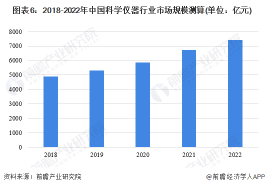 图表6：2018-2022年中国科学仪器行业市场规模测算(单位：亿元)