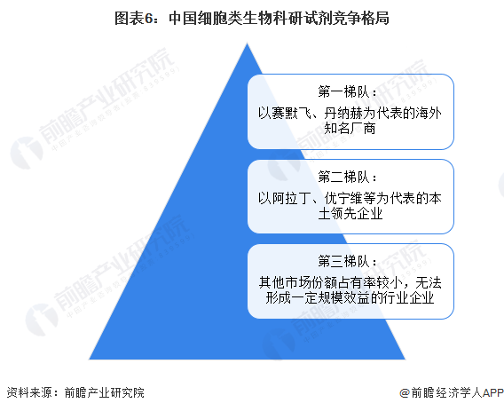 图表6：中国细胞类生物科研试剂竞争格局