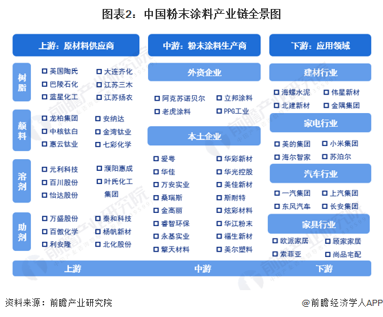 图表2：中国粉末涂料产业链全景图