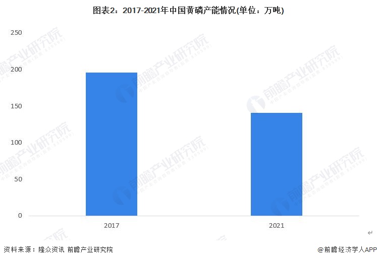 图表2：2017-2021年中国黄磷产能情况(单位：万吨)
