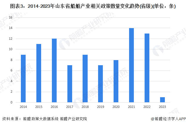 图表3：2014-2023年山东省船舶产业相关政策数量变化趋势(省级)(单位：条)
