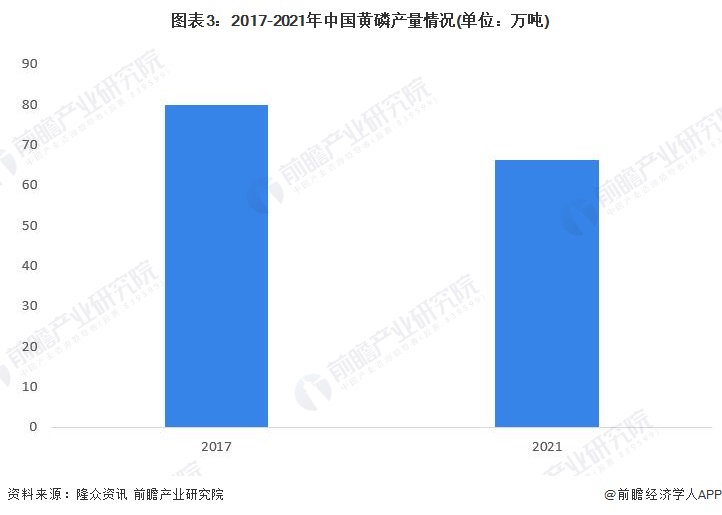 图表3：2017-2021年中国黄磷产量情况(单位：万吨)