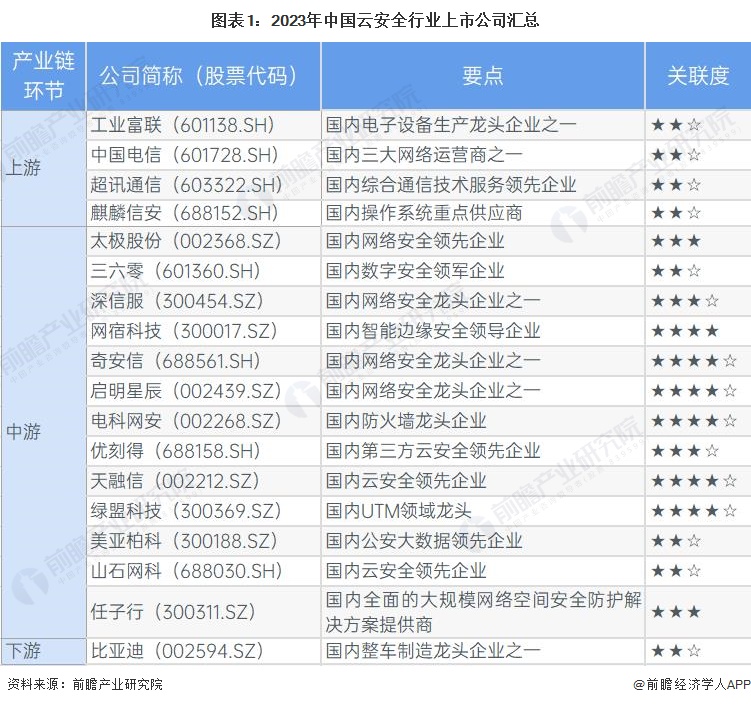 图表1：2023年中国云安全行业上市公司汇总