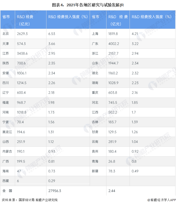 图表4：2021年各地区研究与试验发展(R&D)经费情况(单位：亿元，%)