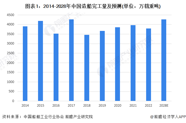 图表1：2014-2028年中国造船完工量及预测(单位：万载重吨)