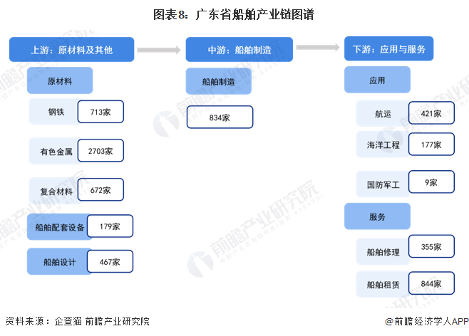 图表8：广东省船舶产业链图谱