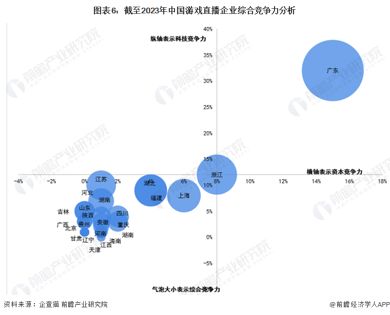 图表6：截至2023年中国游戏直播企业综合竞争力分析