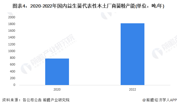 图表4：2020-2022年国内益生菌代表性本土厂商菌粉产能(单位：吨/年)