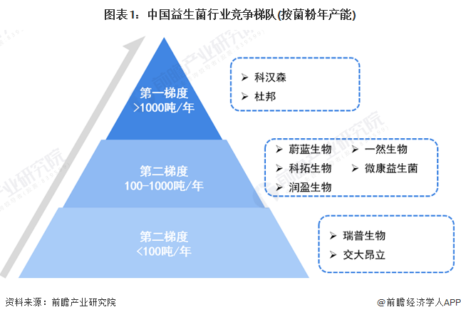 图表1：中国益生菌行业竞争梯队(按菌粉年产能)